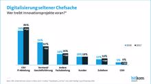 Digitalisierung geht am deutschen Mittelstand vorbei